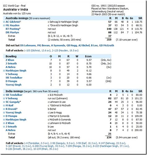 2003 wc cricbuzz|AUS vs IND Cricket Scorecard, Final at Johannesburg, March 23, .